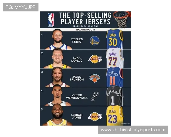 NBA球衣销量榜出炉库里稳居第一东契奇跃升第二力压詹姆斯